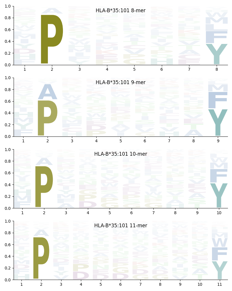 HLA-B*35:101 motif