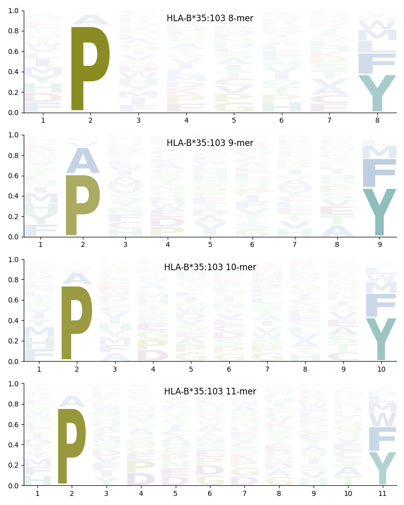 HLA-B*35:103 motif