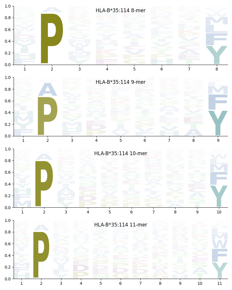 HLA-B*35:114 motif