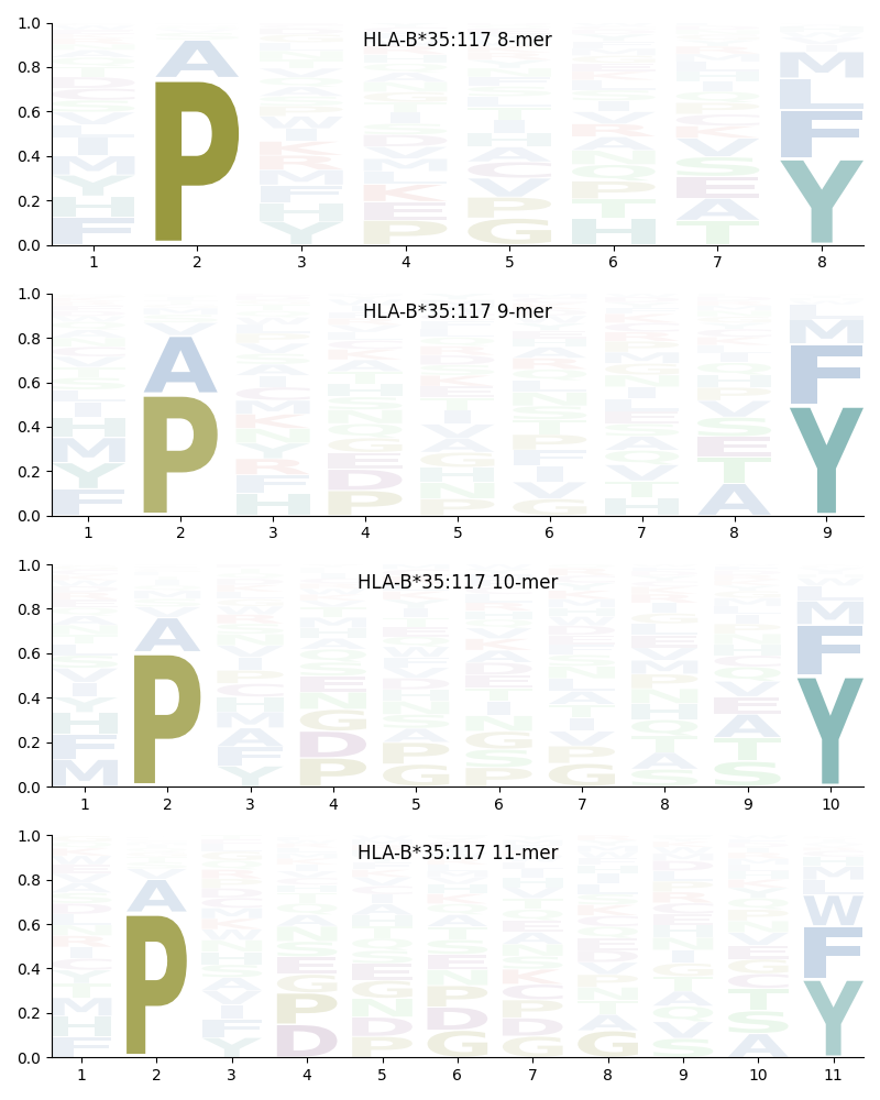 HLA-B*35:117 motif