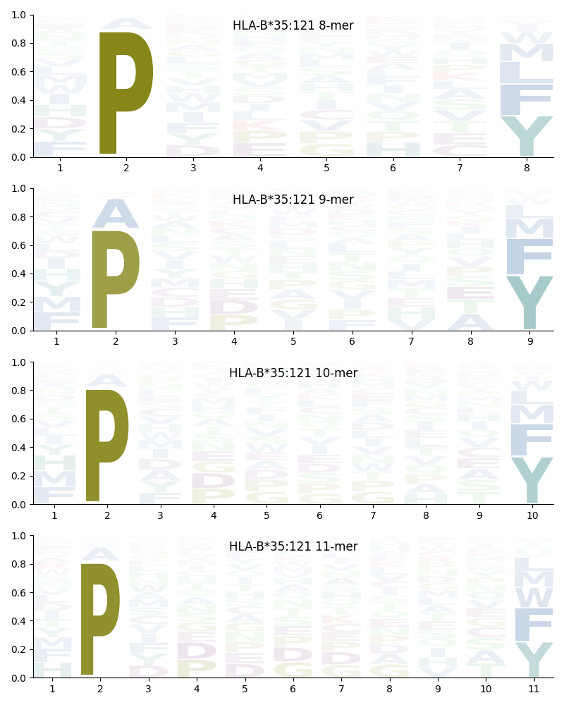 HLA-B*35:121 motif