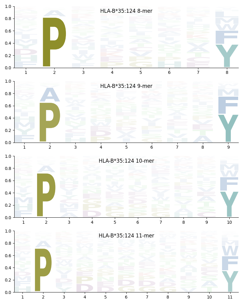 HLA-B*35:124 motif