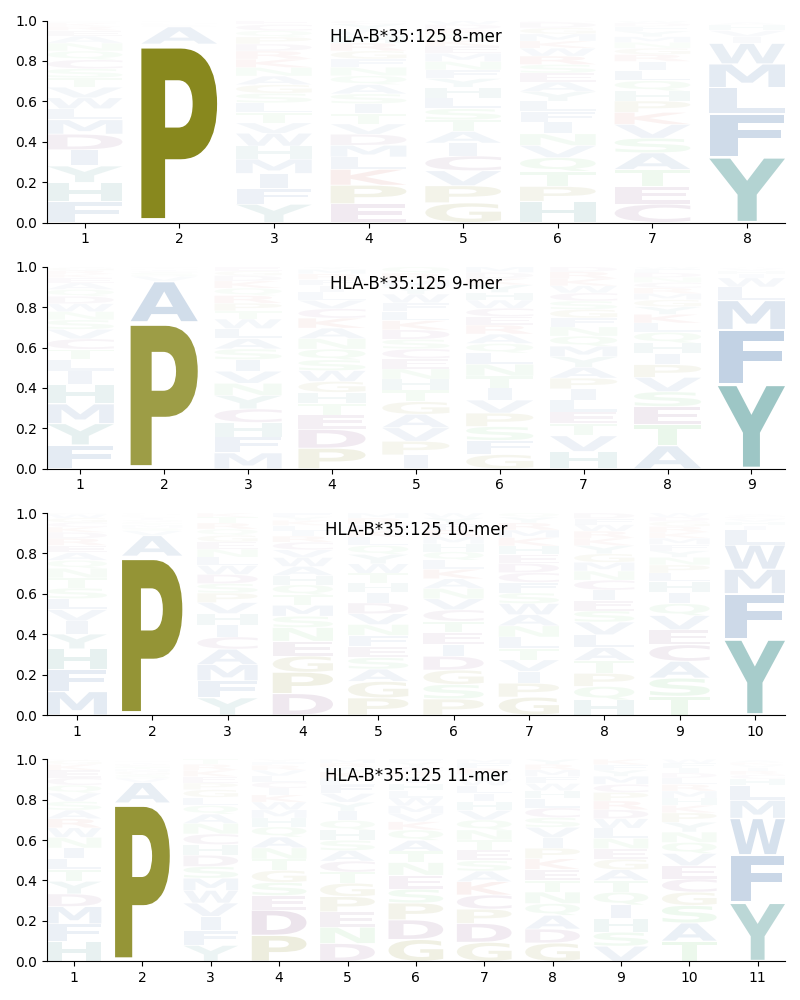 HLA-B*35:125 motif