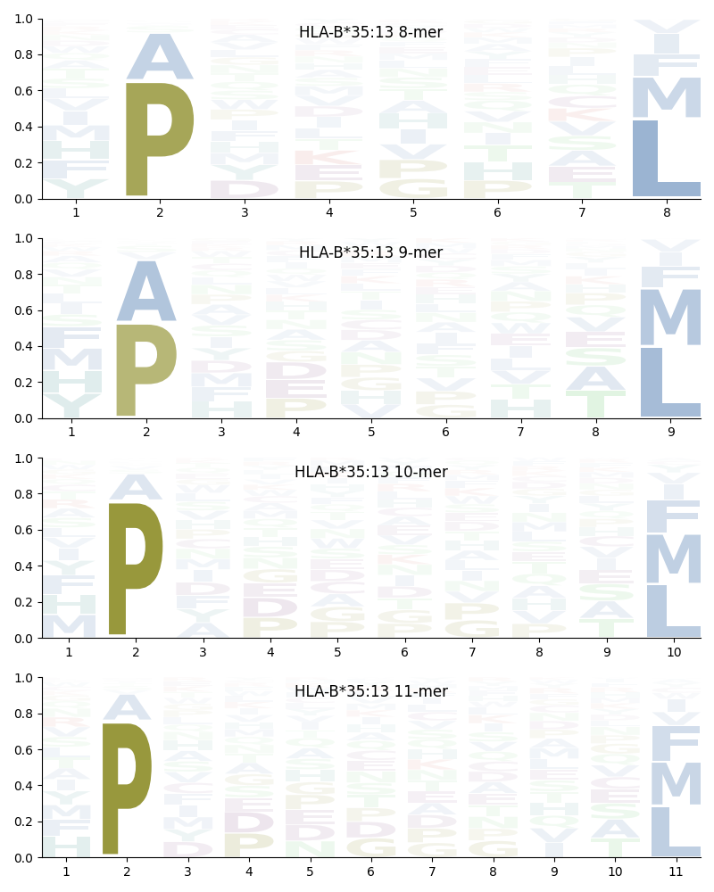 HLA-B*35:13 motif