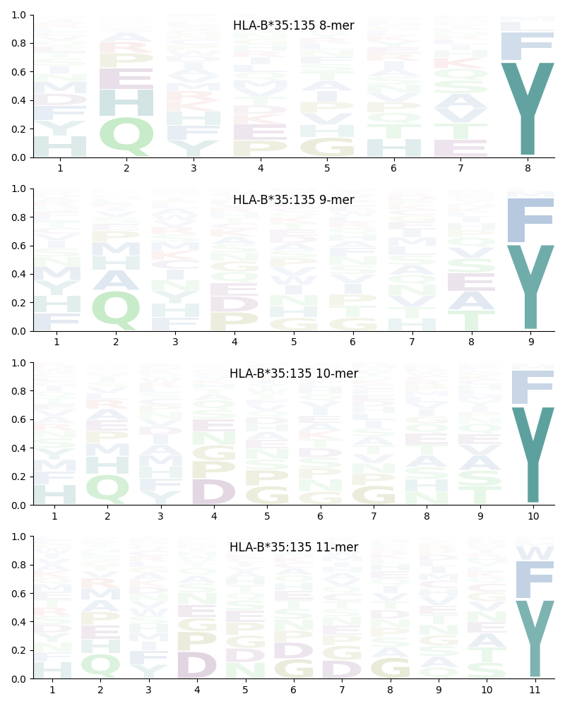 HLA-B*35:135 motif