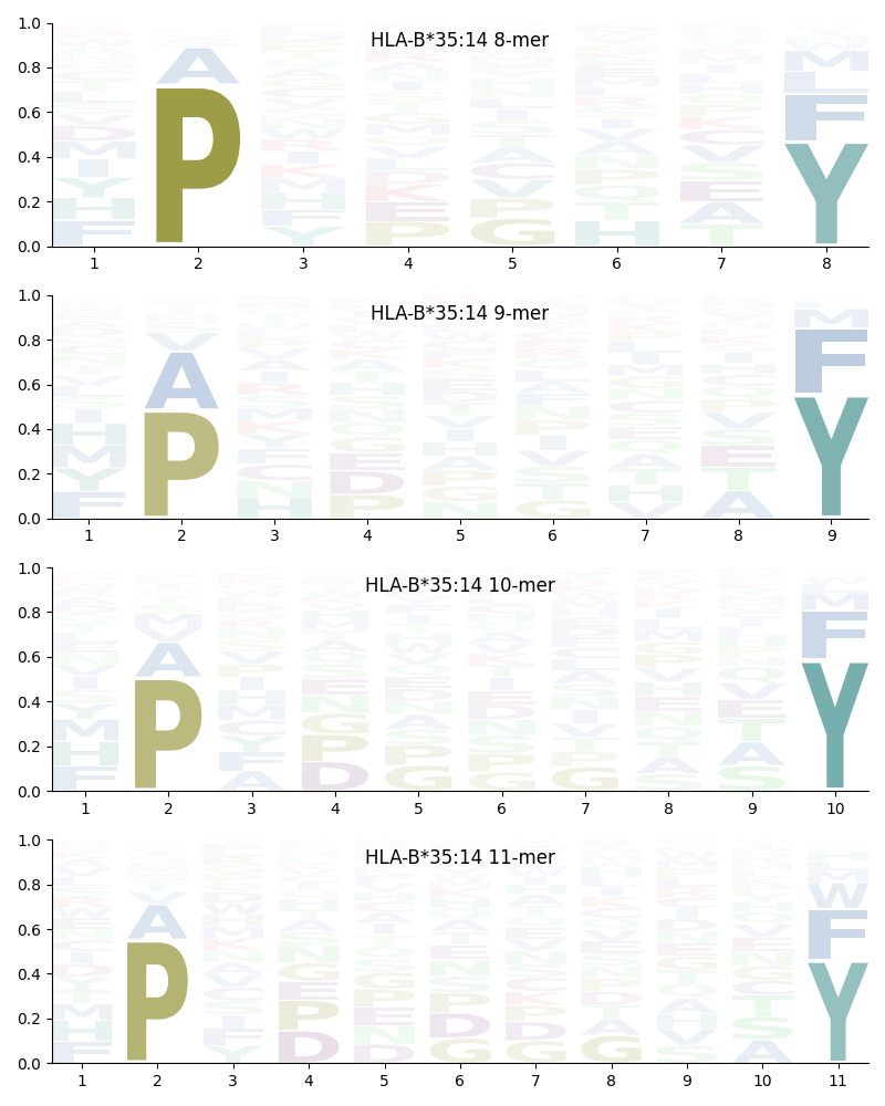 HLA-B*35:14 motif