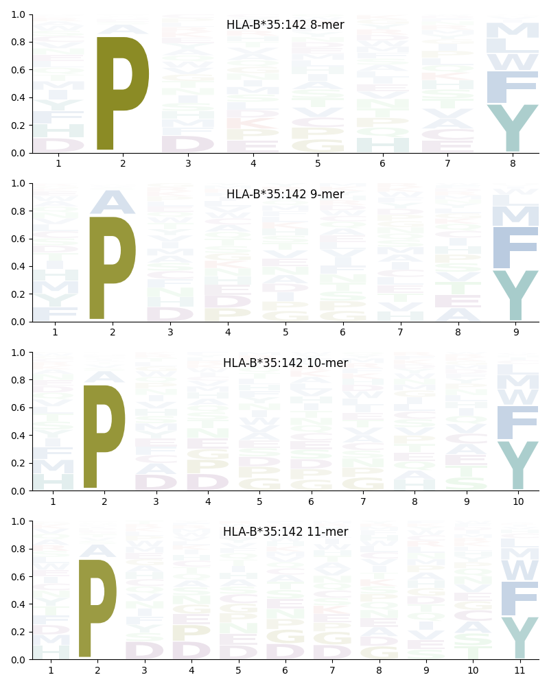 HLA-B*35:142 motif