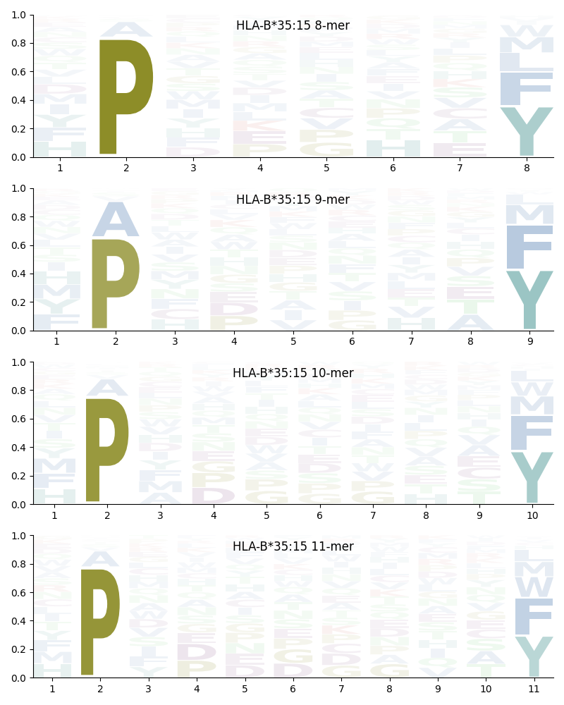 HLA-B*35:15 motif