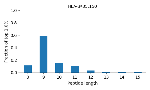 HLA-B*35:150 length distribution