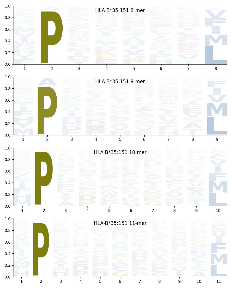 HLA-B*35:151 motif