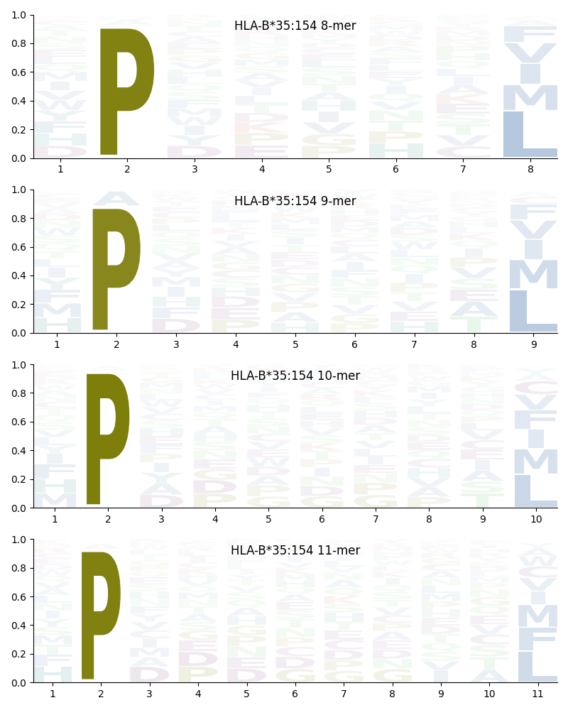 HLA-B*35:154 motif