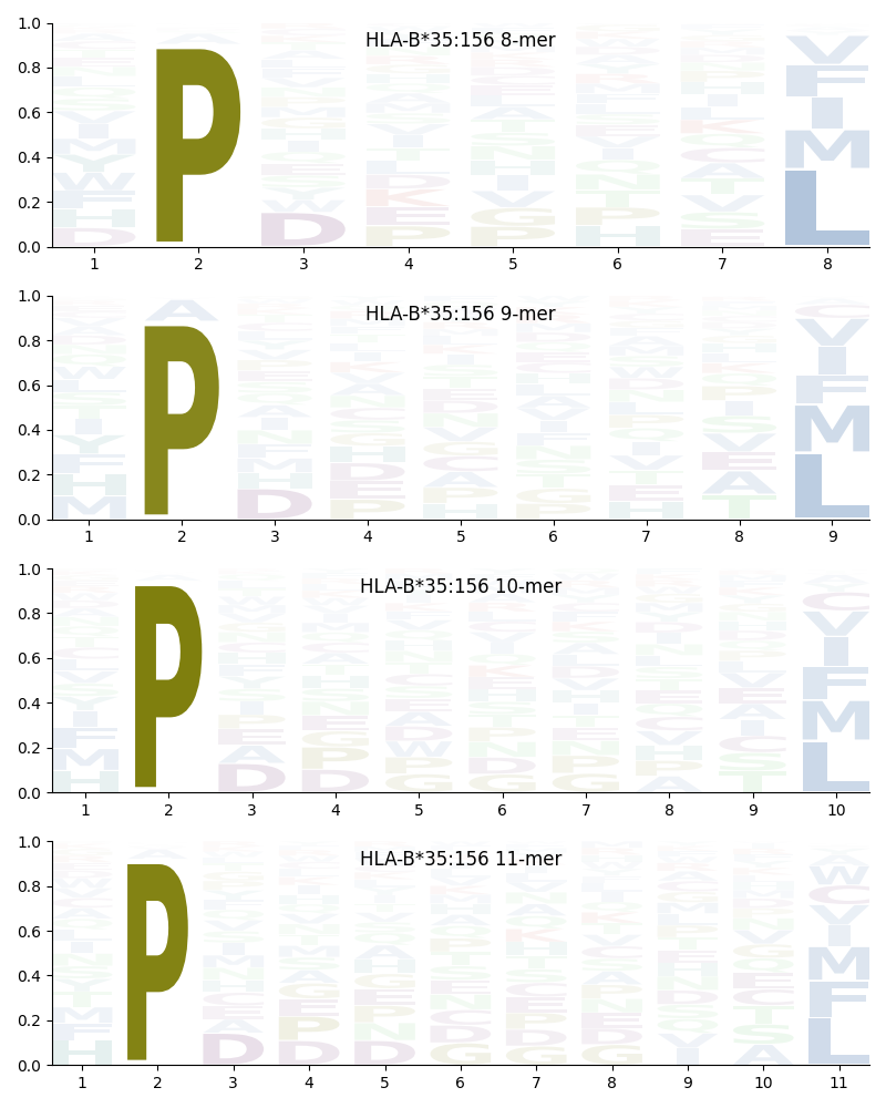 HLA-B*35:156 motif