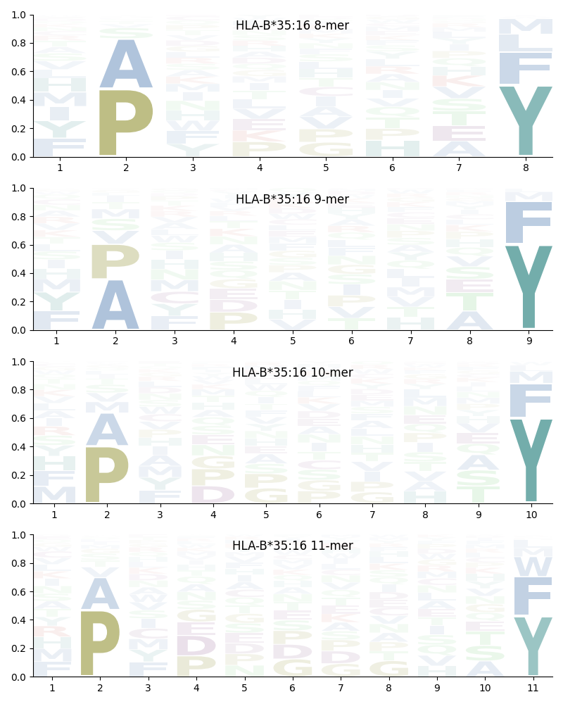 HLA-B*35:16 motif