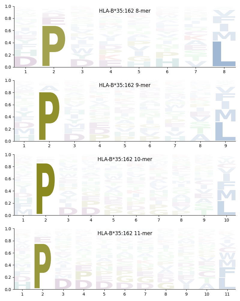 HLA-B*35:162 motif