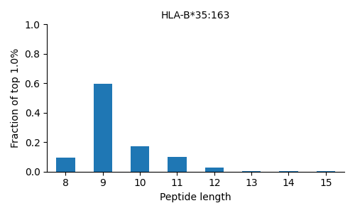 HLA-B*35:163 length distribution