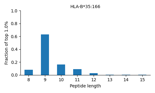HLA-B*35:166 length distribution