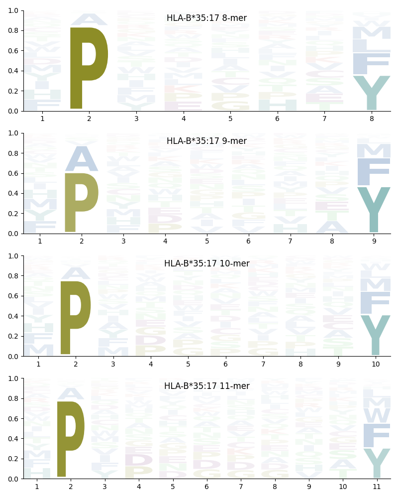 HLA-B*35:17 motif