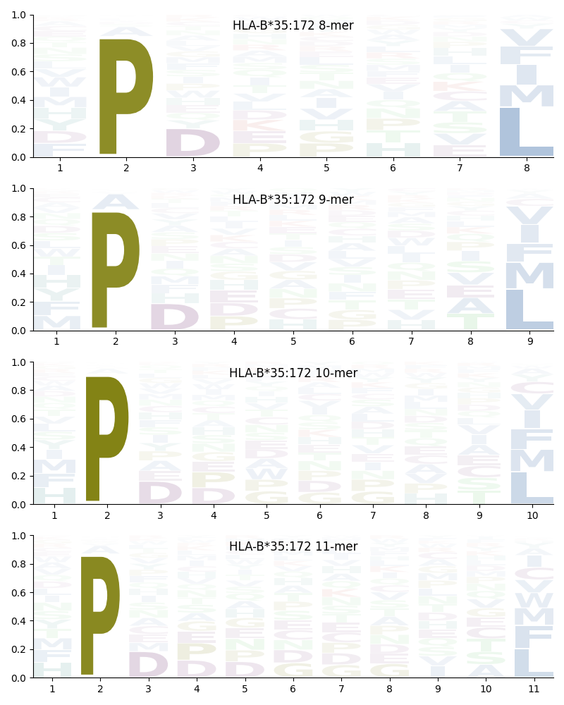 HLA-B*35:172 motif