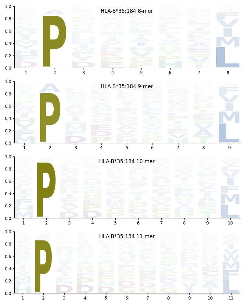 HLA-B*35:184 motif