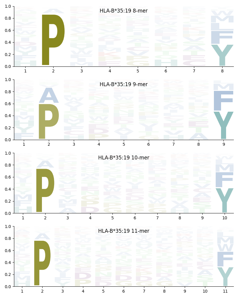 HLA-B*35:19 motif