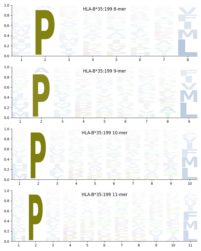 HLA-B*35:199 motif