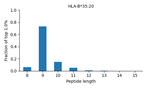 HLA-B*35:20 length distribution