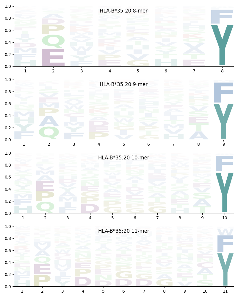 HLA-B*35:20 motif