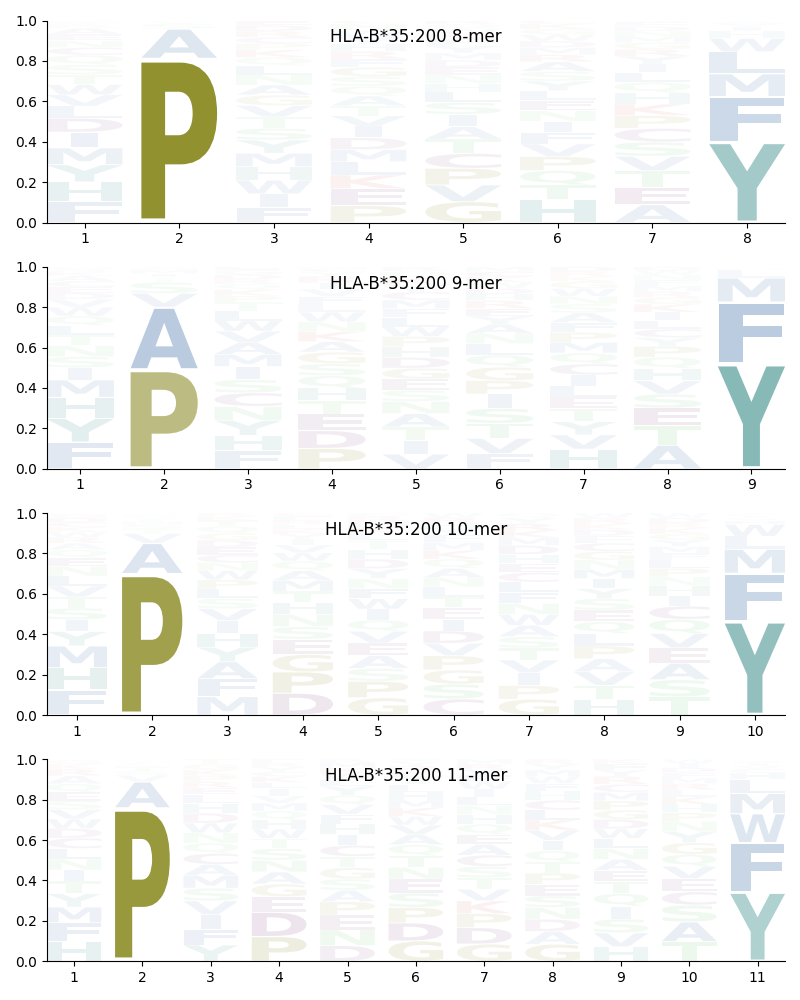 HLA-B*35:200 motif