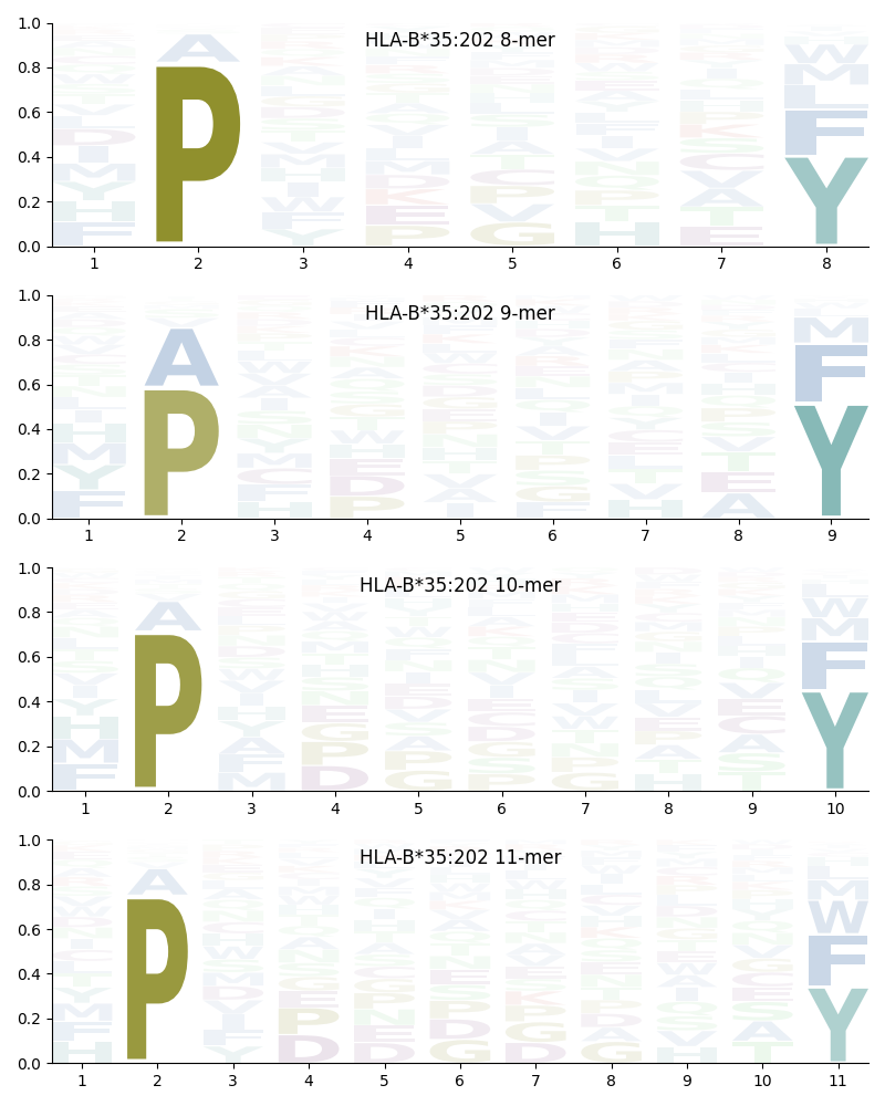 HLA-B*35:202 motif