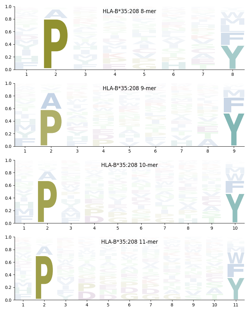 HLA-B*35:208 motif