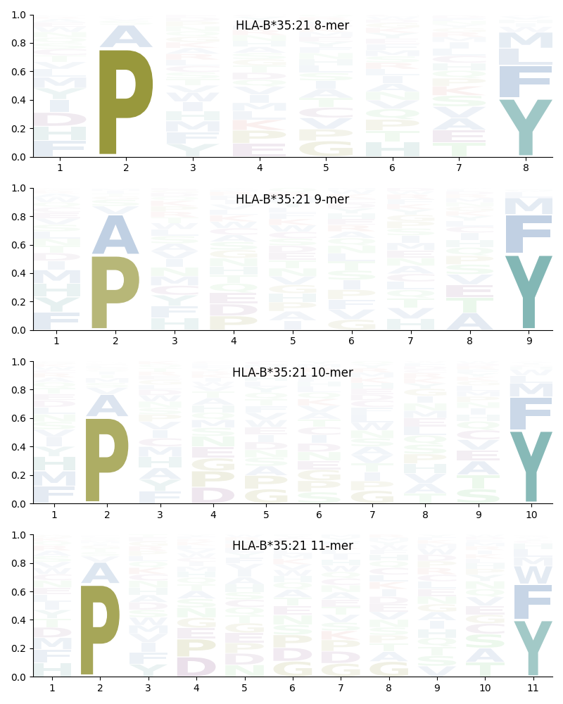 HLA-B*35:21 motif