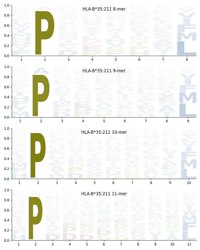 HLA-B*35:211 motif