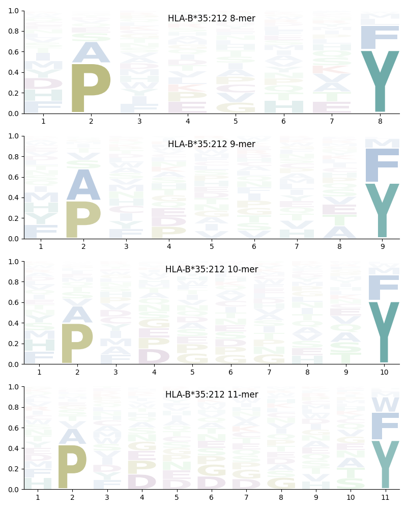 HLA-B*35:212 motif