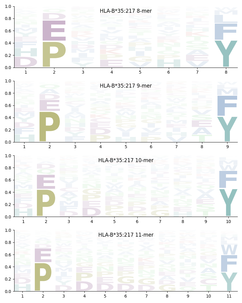 HLA-B*35:217 motif