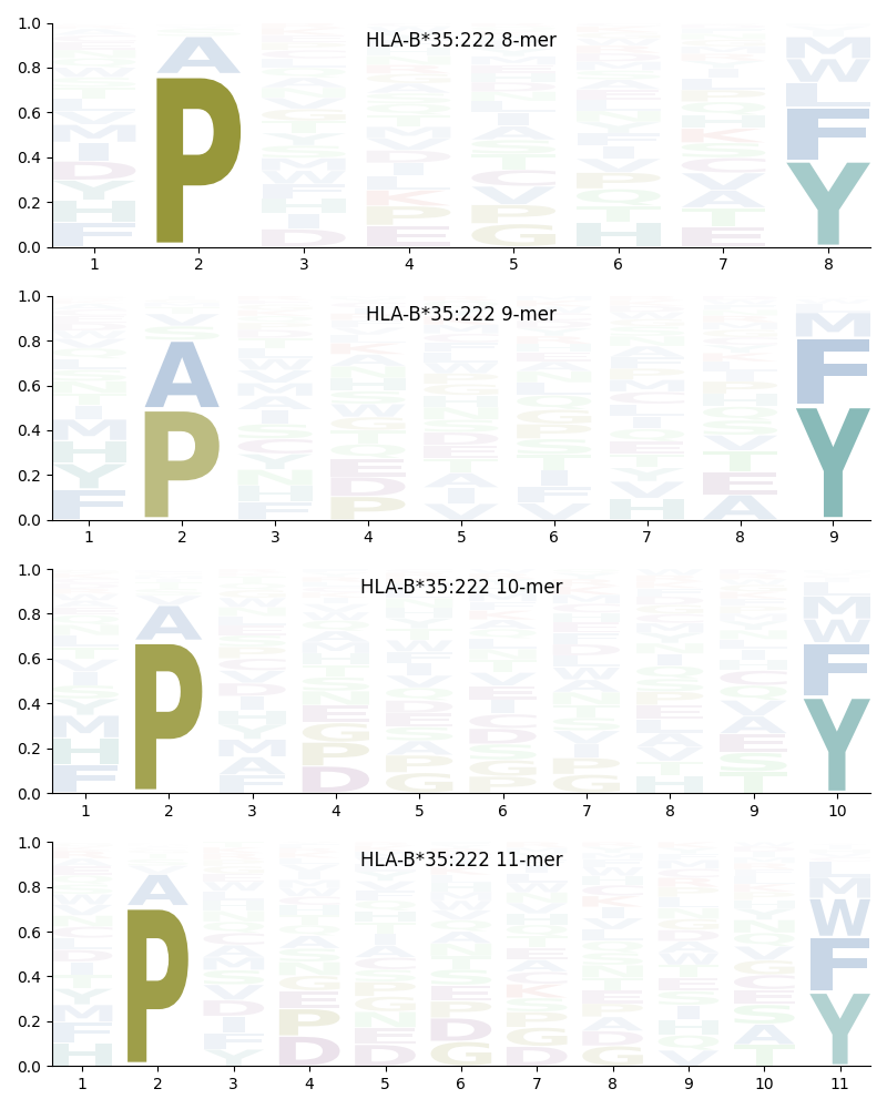 HLA-B*35:222 motif