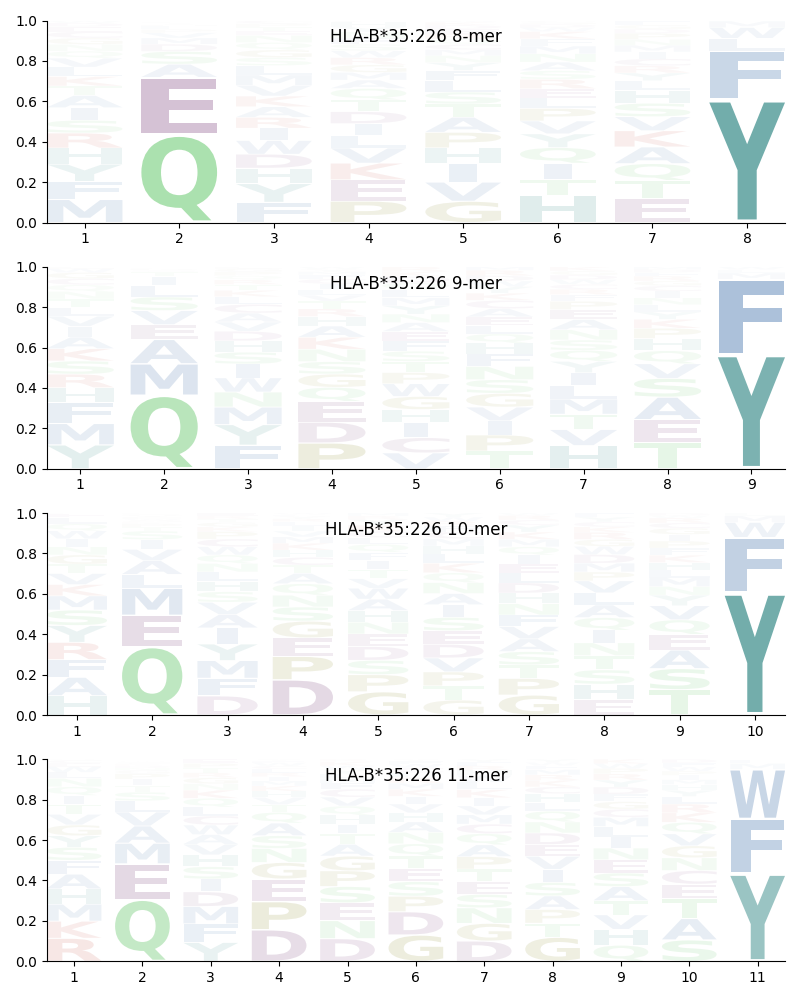 HLA-B*35:226 motif