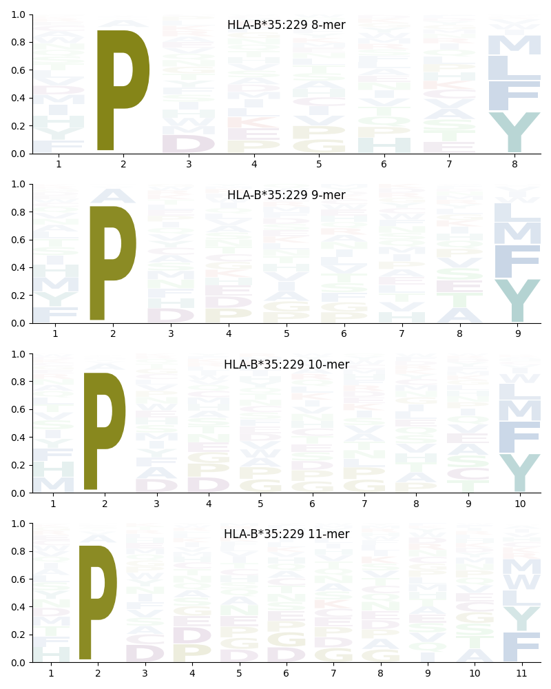 HLA-B*35:229 motif