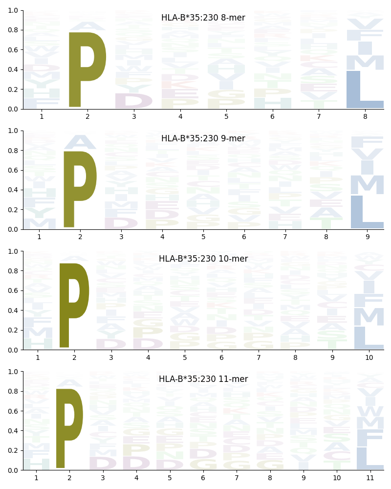 HLA-B*35:230 motif