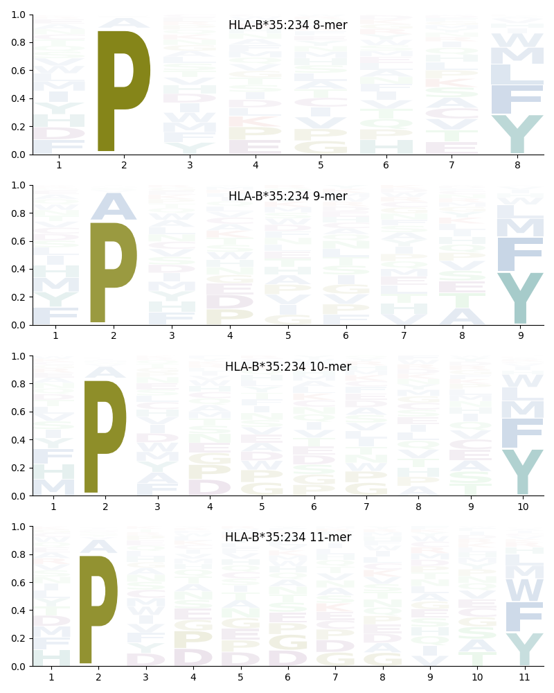 HLA-B*35:234 motif