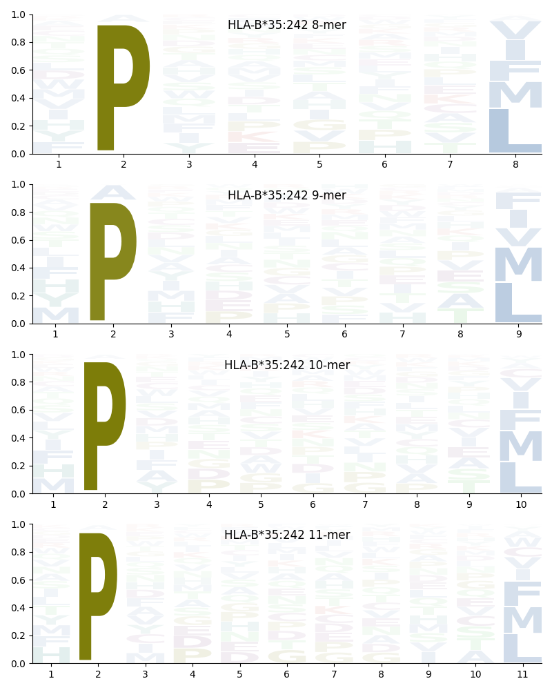 HLA-B*35:242 motif