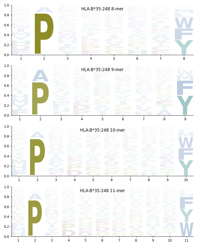 HLA-B*35:248 motif