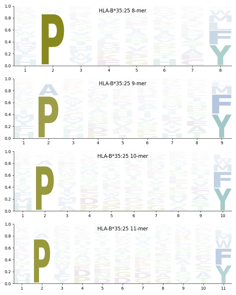 HLA-B*35:25 motif