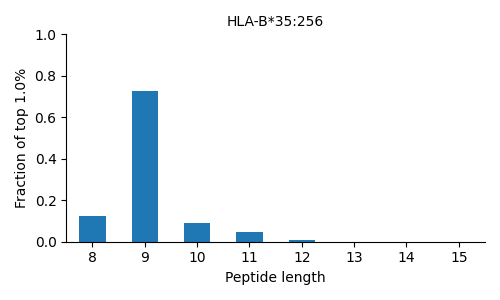 HLA-B*35:256 length distribution