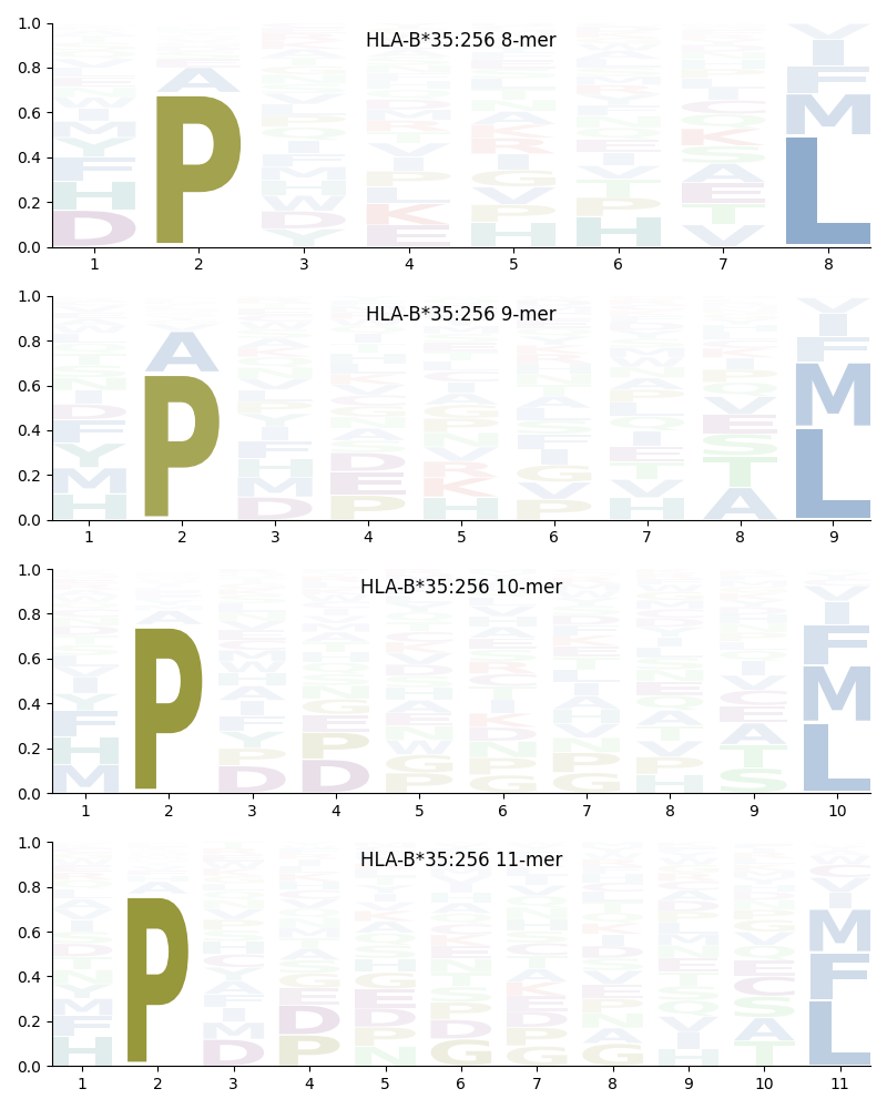 HLA-B*35:256 motif