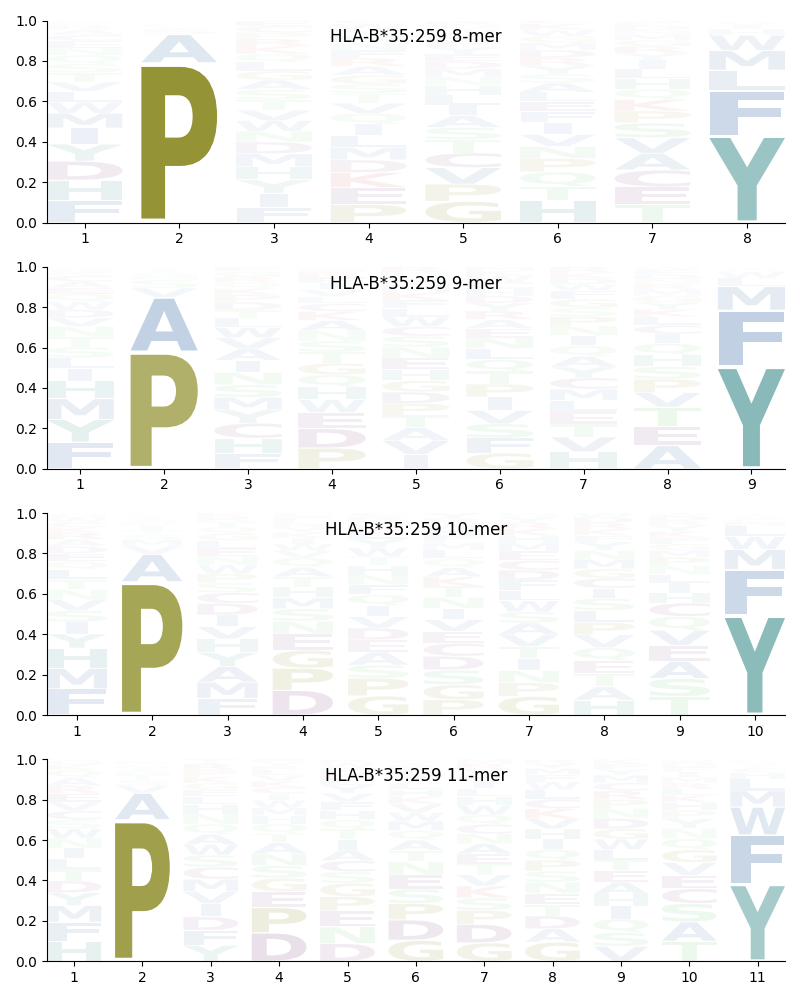 HLA-B*35:259 motif