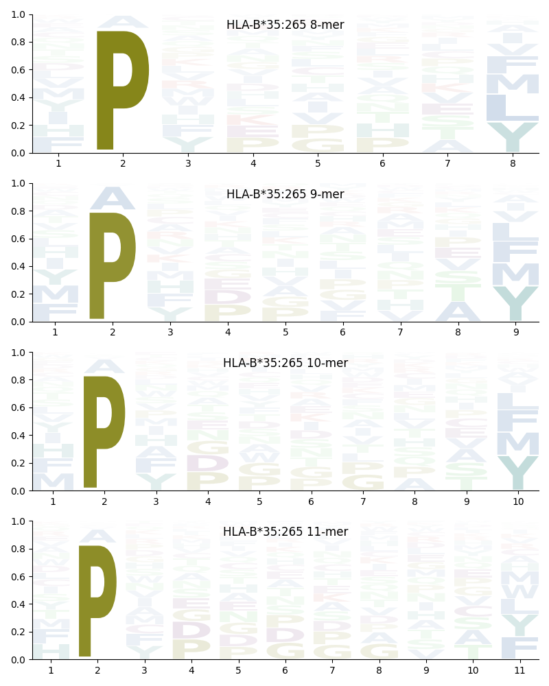 HLA-B*35:265 motif