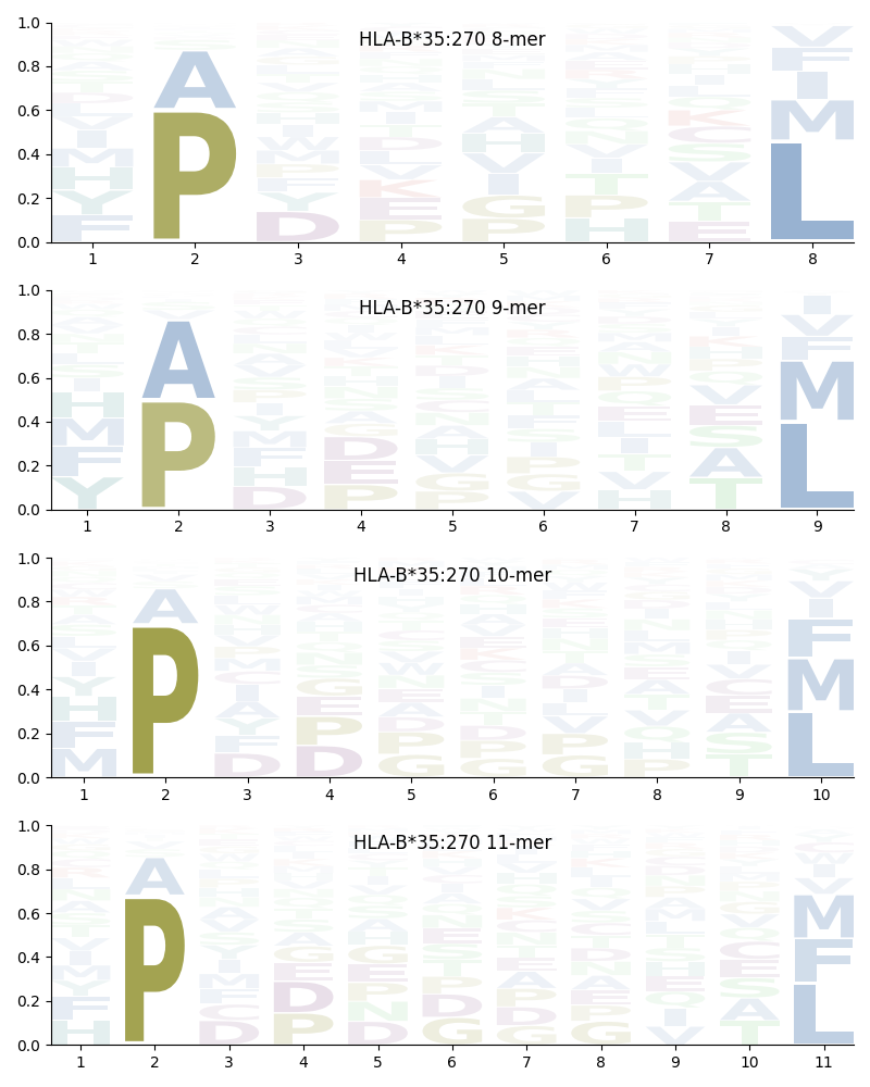 HLA-B*35:270 motif