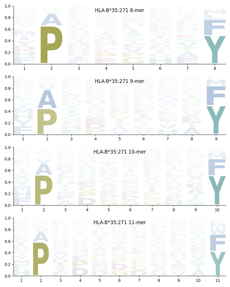 HLA-B*35:271 motif