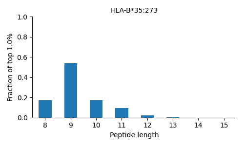 HLA-B*35:273 length distribution