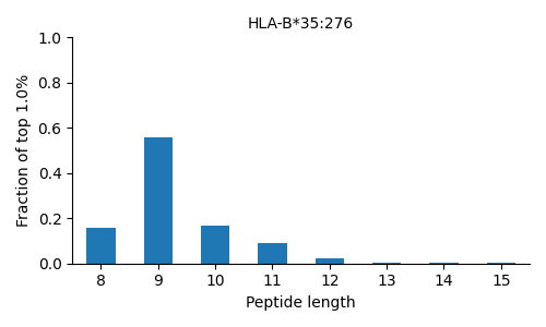 HLA-B*35:276 length distribution